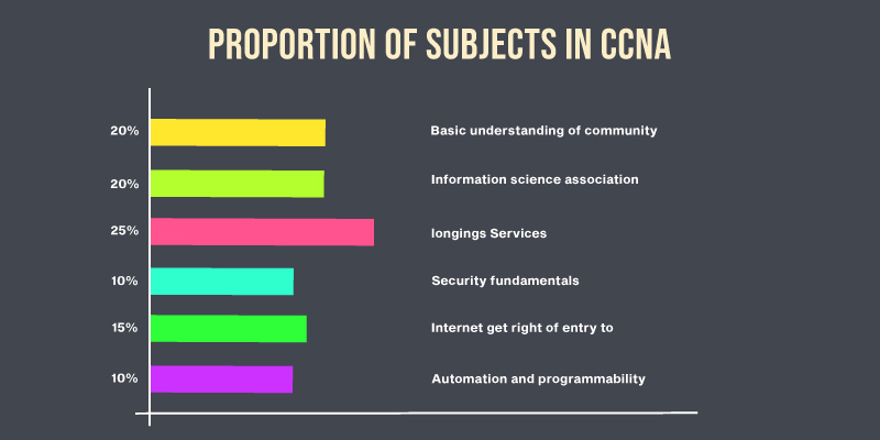 CCNA Course in Chennai