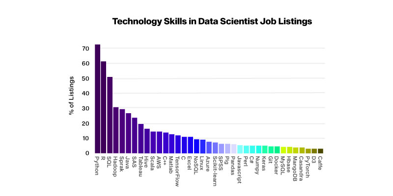 Data Science Training in Chennai