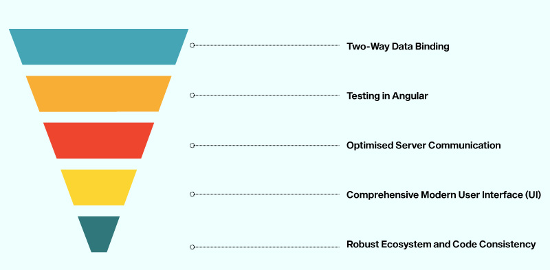 Angularjs Training in Bangalore