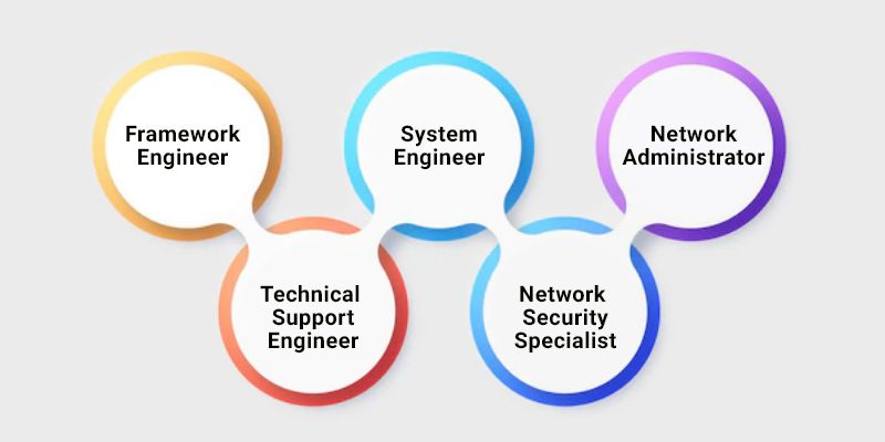 Ccna Training In Bangalore