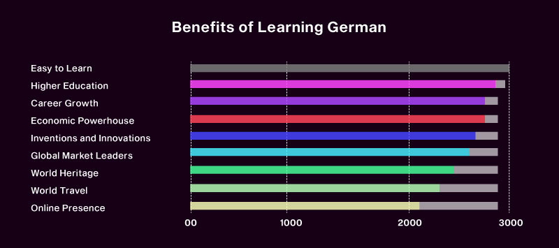 German language Courses in Bangalore