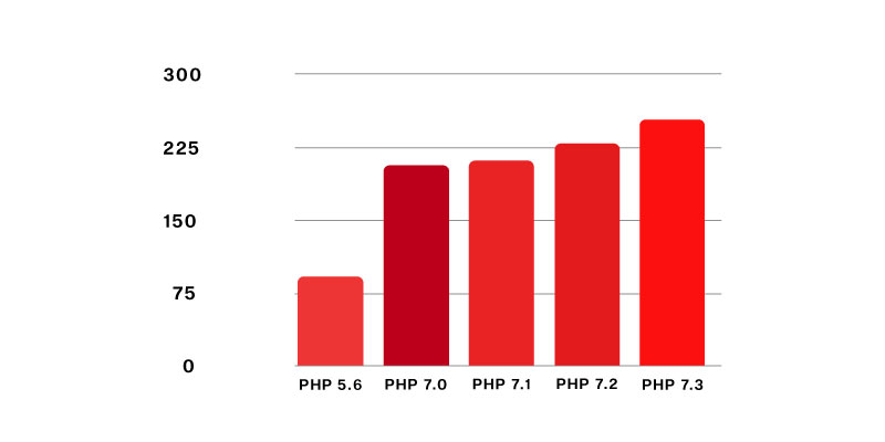 PHP Course in Chennai