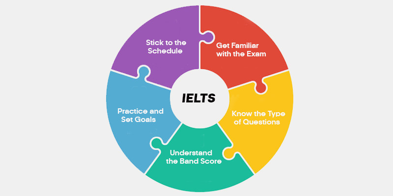 IELTS Coaching in Bangalore