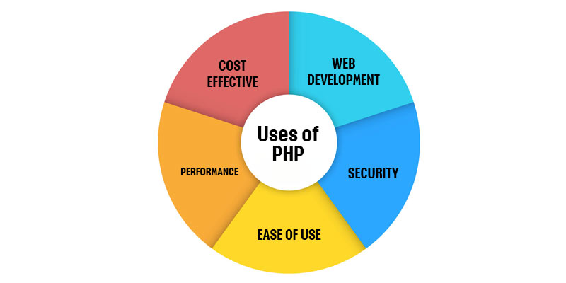 PHP Training Institute in Bangalore