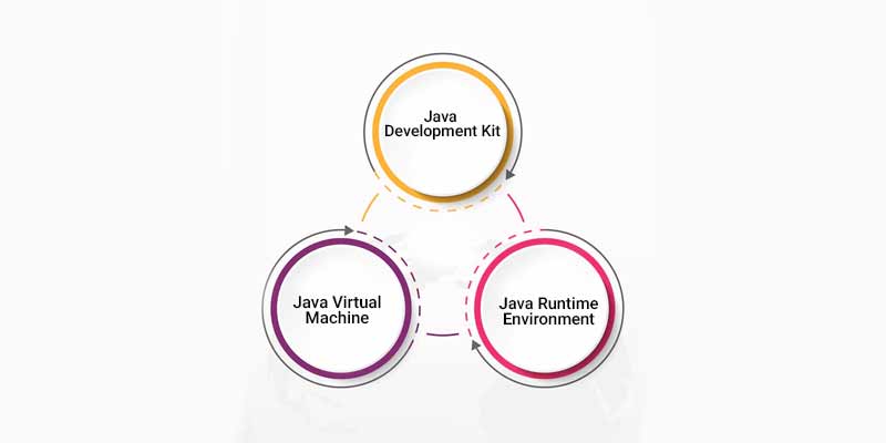 Java Training in Bangalore