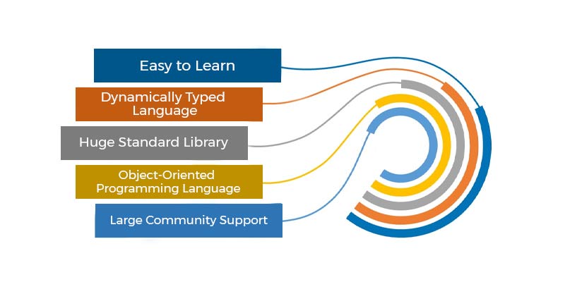 Python Training in Bangalore